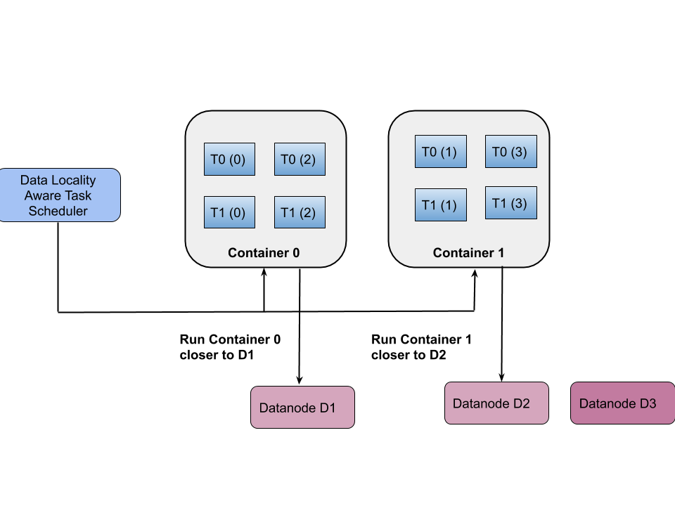 Data Locality Aware Allocation