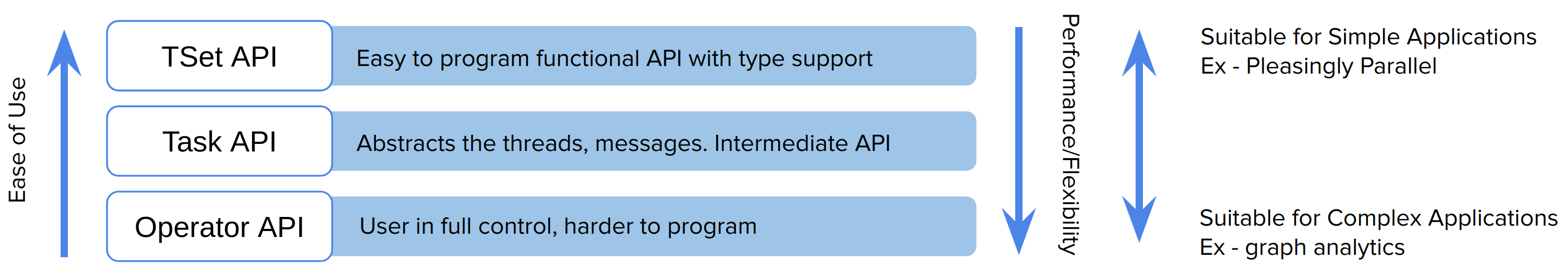 Twister2 API Levels